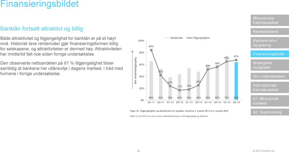 Den observerte nettoandelen på 67 % tilgjengelighet tilsier samtidig at bankene har utlånsvilje i dagens marked, i tråd med funnene i forrige undersøkelse.