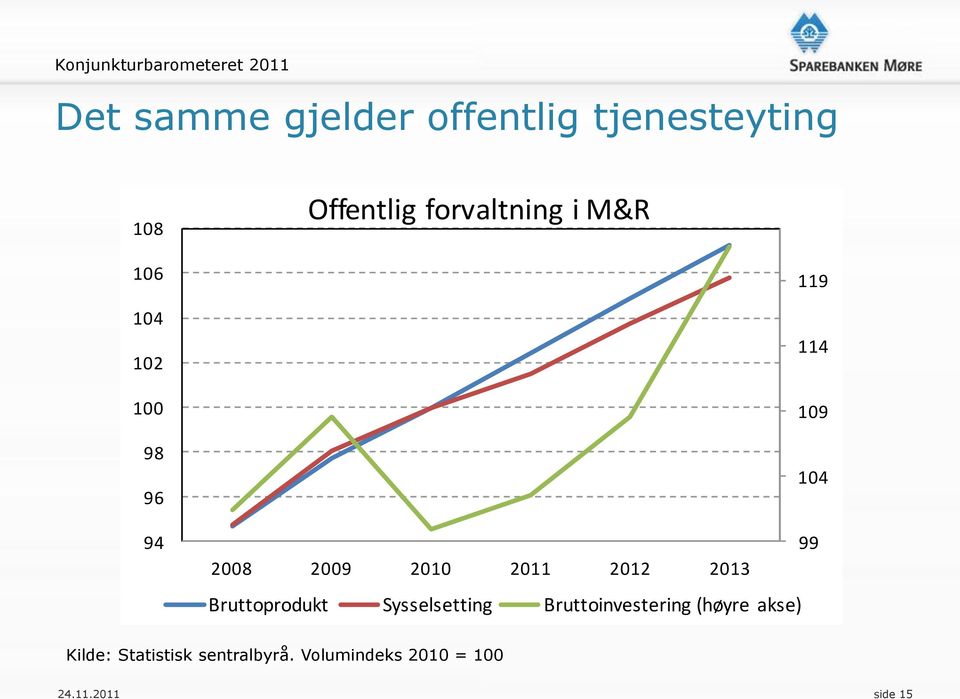 2012 2013 Bruttoprodukt Sysselsetting Bruttoinvestering (høyre akse)