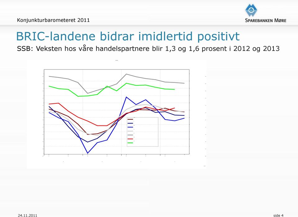 handelspartnere blir 1,3 og 1,6