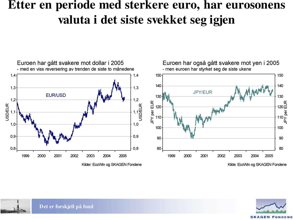 har også gått svakere mot yen i - men euroen har styrket seg de siste ukene USD/EUR,,,,