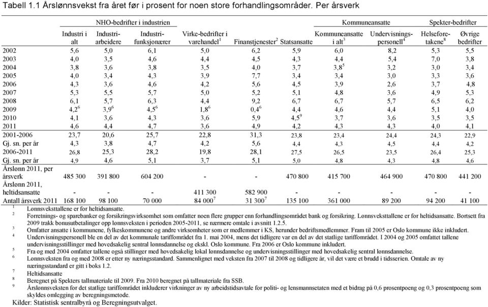 Kommuneansatte i alt 3 Undervisningspersonell Helseforetakene Øvrige bedrifter 2002 5,6 5,0 6,1 5,0 6,2 5,9 6,0 8,2 5,3 5,5 2003 4,0 3,5 4,6 4,4 4,5 4,3 4,4 5,4 7,0 3,8 2004 3,8 3,6 3,8 3,5 4,0 3,7