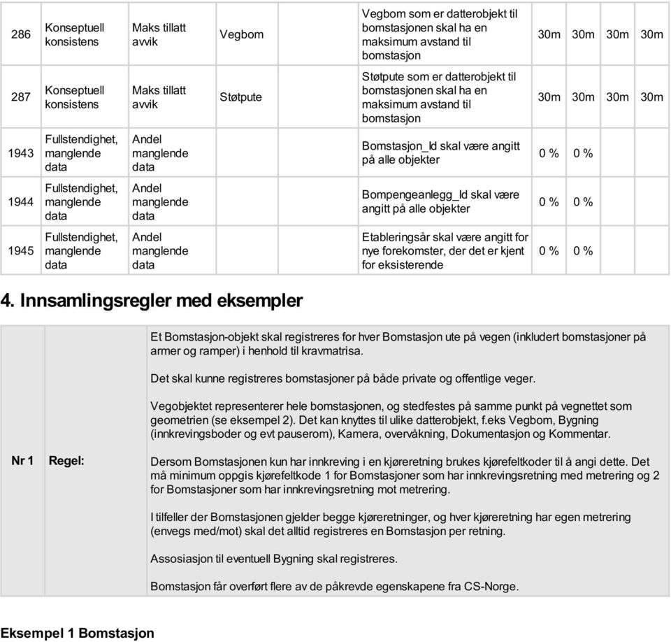 angitt på 0 % 0 % 1945 Etableringsår skal være angitt for nye forekomster, der det er kjent for eksisterende 0 % 0 % 4.