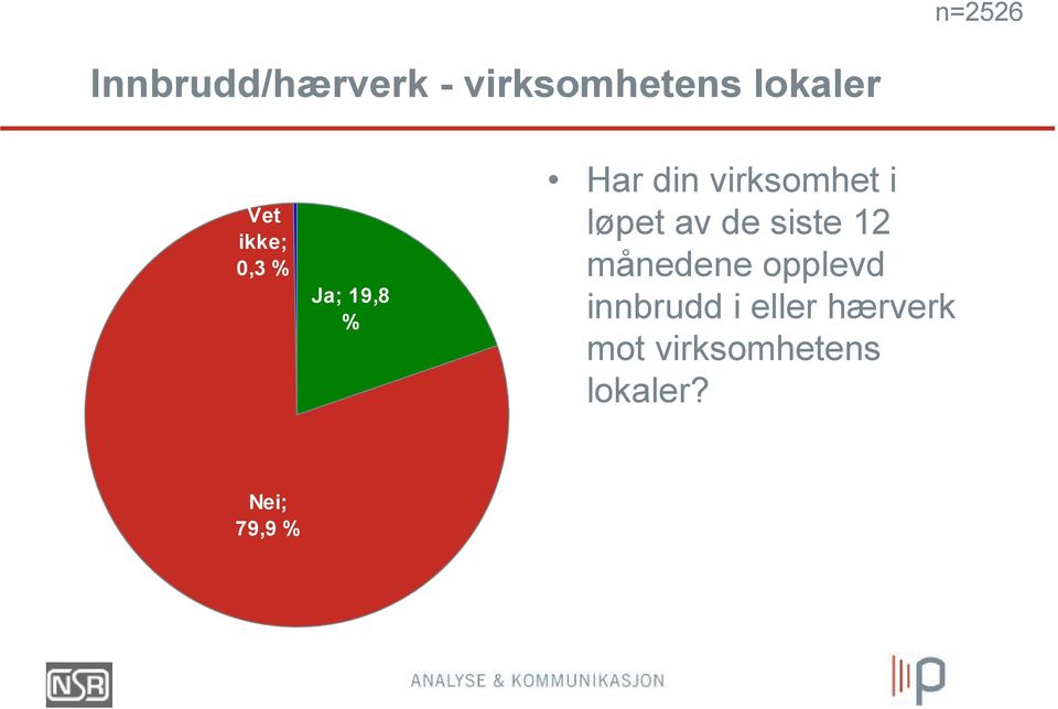 løpet av de siste 12 månedene opplevd innbrudd i