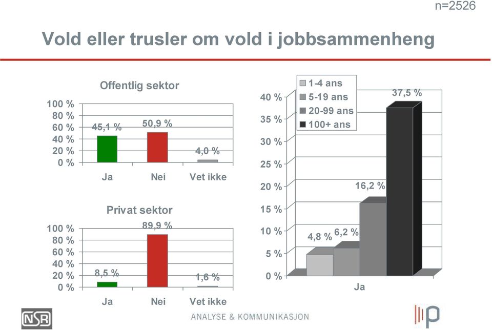 1-4 ans 5-19 ans 20-99 ans 100+ ans 16,2 % 37,5 % Privat sektor