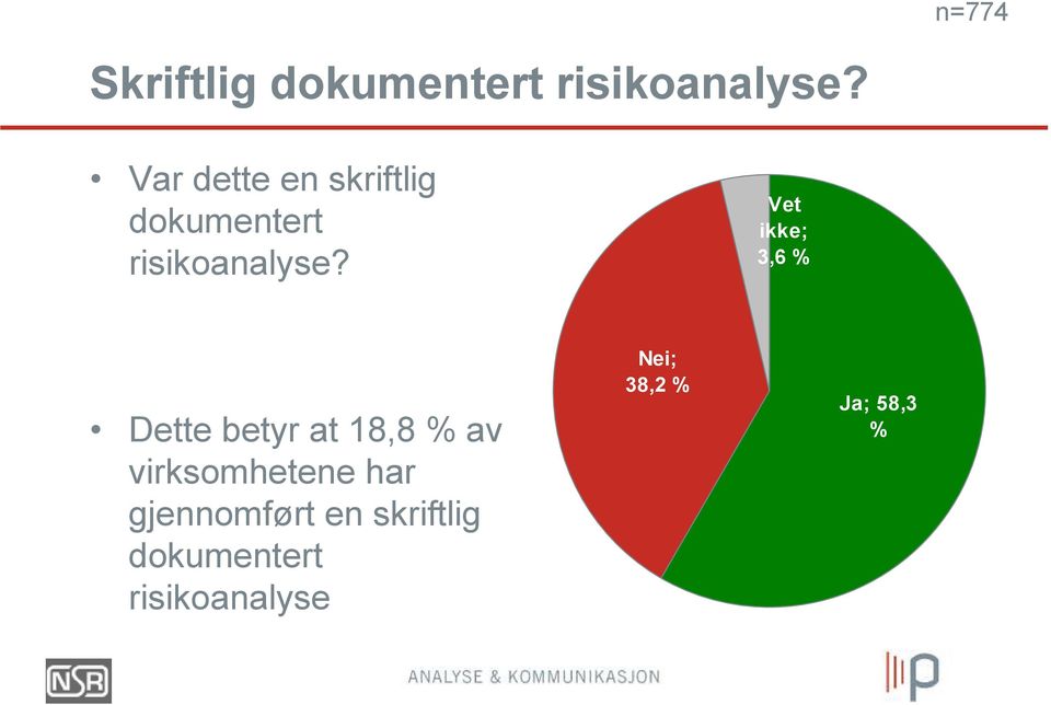 Vet ikke; 3,6 % Dette betyr at 18,8 % av virksomhetene