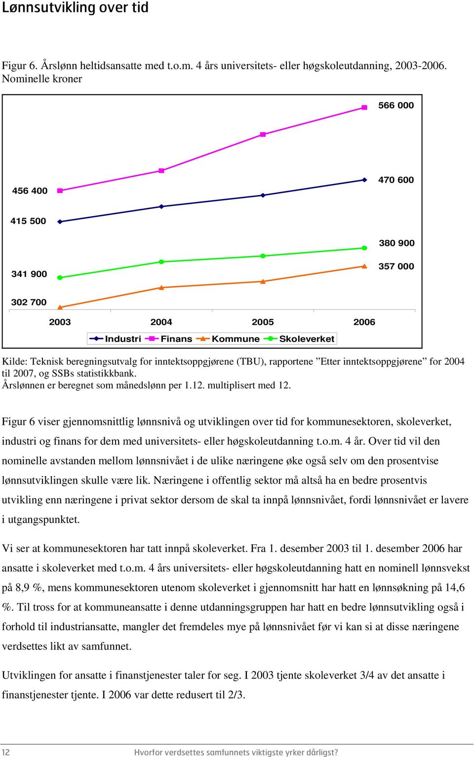 rapportene Etter inntektsoppgjørene for 2004 til 2007, og SSBs statistikkbank. Årslønnen er beregnet som månedslønn per 1.12. multiplisert med 12.