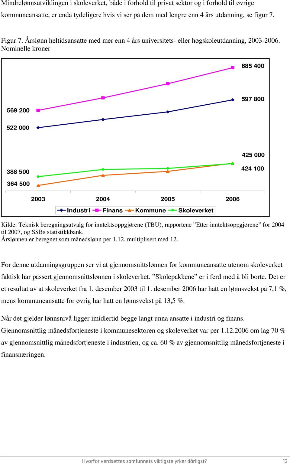 Nominelle kroner 685 400 569 200 597 800 522 000 425 000 388 500 424 100 364 500 2003 2004 2005 2006 Industri Finans Kommune Skoleverket Kilde: Teknisk beregningsutvalg for inntektsoppgjørene (TBU),