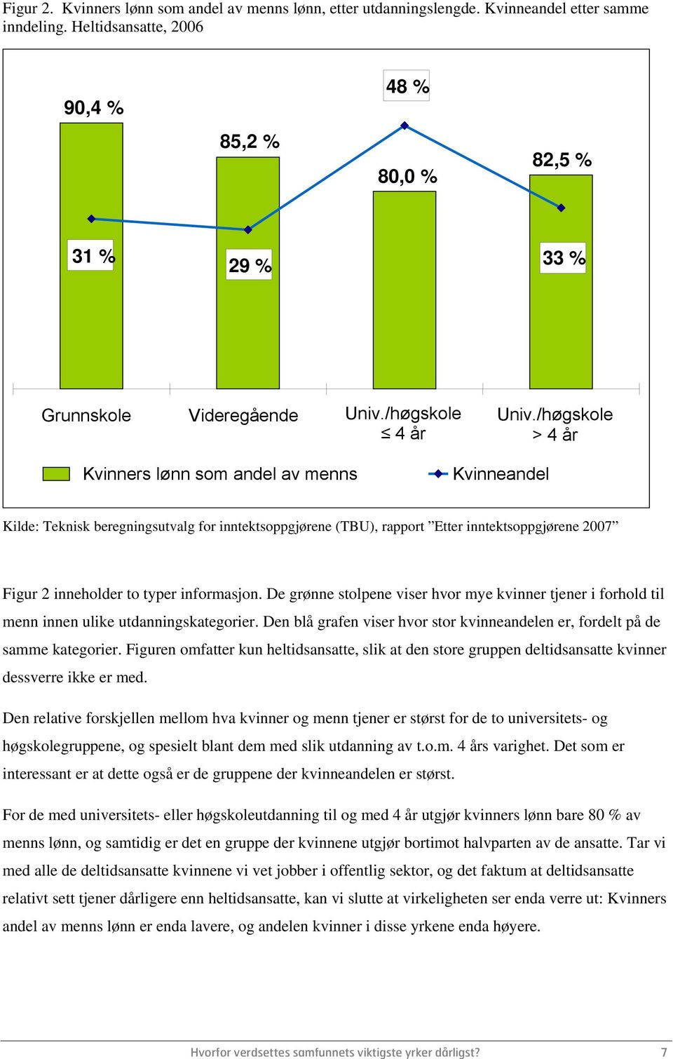 /høgskole > 4 år Kvinners lønn som andel av menns Kvinneandel Kilde: Teknisk beregningsutvalg for inntektsoppgjørene (TBU), rapport Etter inntektsoppgjørene 2007 Figur 2 inneholder to typer