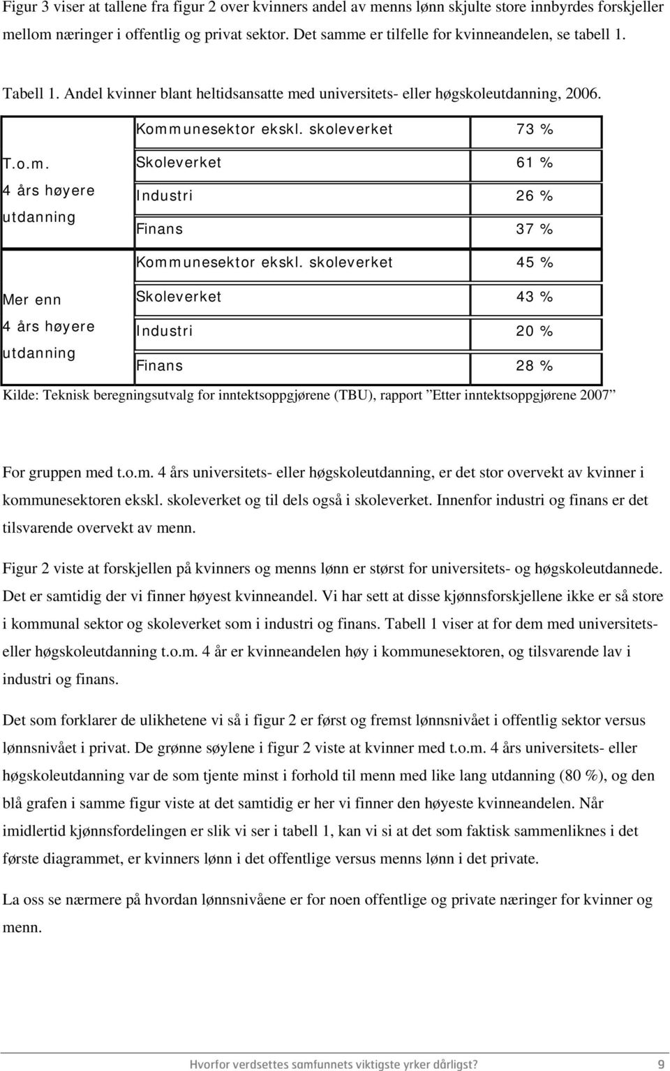 skoleverket 45 % Mer enn 4 års høyere utdanning Skoleverket 43 % Industri 20 % Finans 28 % Kilde: Teknisk beregningsutvalg for inntektsoppgjørene (TBU), rapport Etter inntektsoppgjørene 2007 For