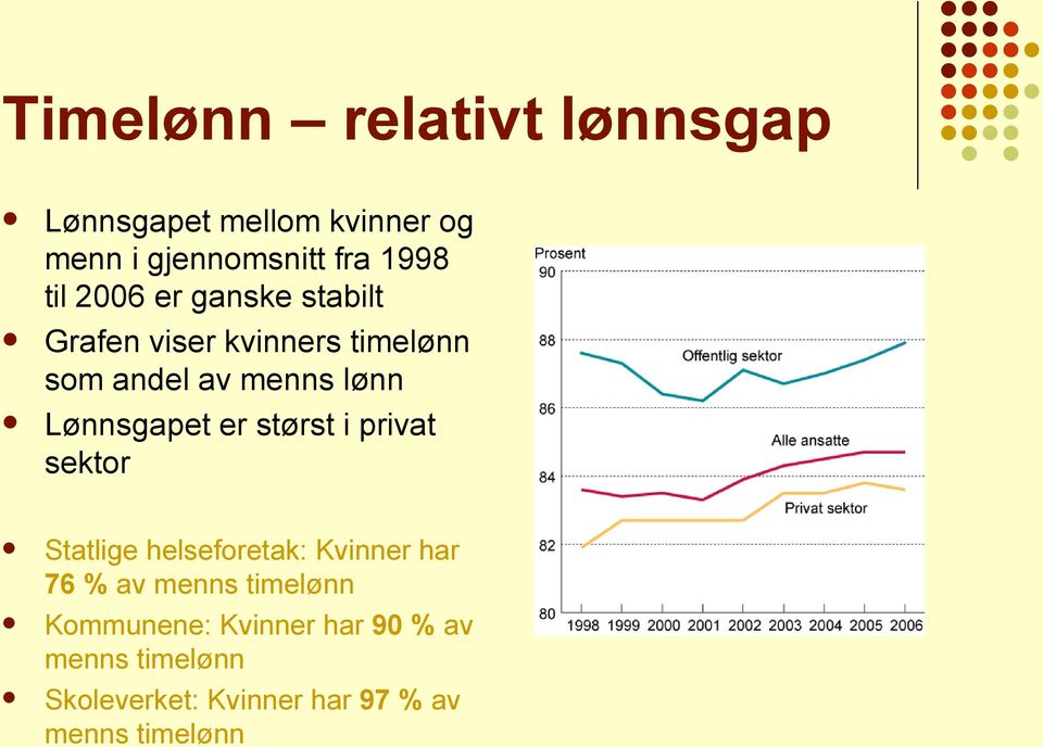 er størst i privat sektor Statlige helseforetak: Kvinner har 76 % av menns timelønn