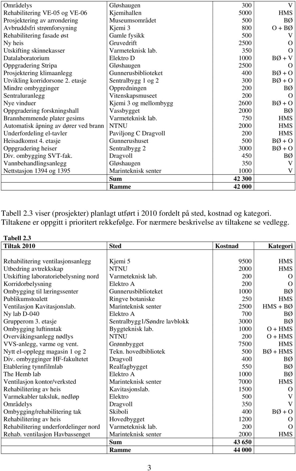 350 O Datalaboratorium Elektro D 1000 BØ + V Oppgradering Stripa Gløshaugen 2500 O Prosjektering klimaanlegg Gunnerusbiblioteket 400 BØ + O Utvikling korridorsone 2.