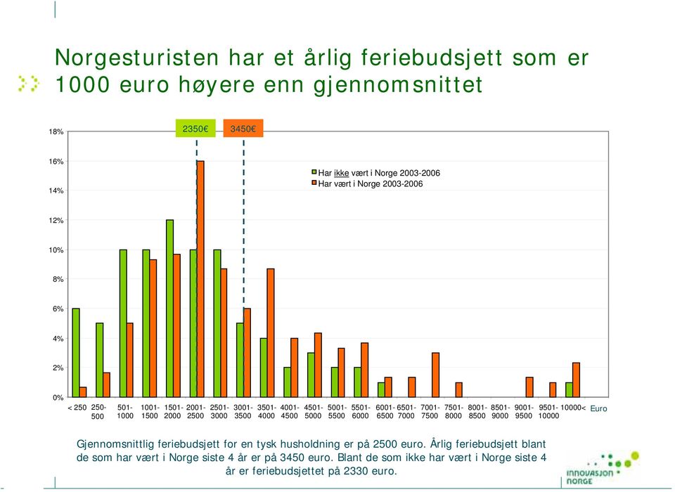 6001-6501- 6500 7000 7001-7500 7501-8000 8001-8500 8501-9000 9001-9500 9501-10000< 10000 Euro Gjennomsnittlig feriebudsjett for en tysk husholdning er på 2500