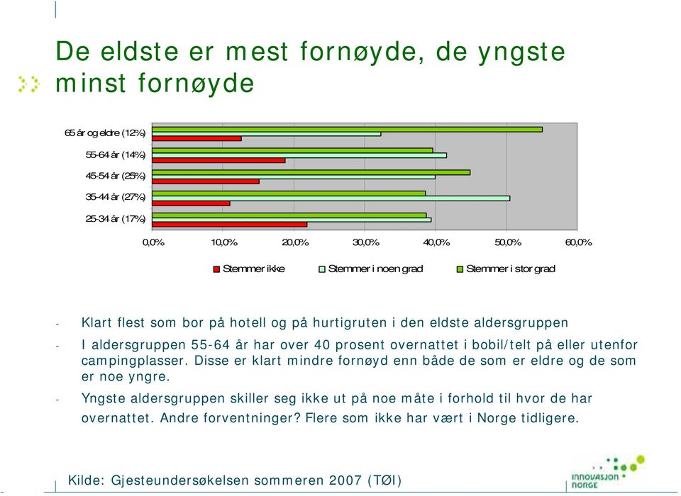 40 prosent overnattet i bobil/telt på eller utenfor campingplasser. Disse er klart mindre fornøyd enn både de som er eldre og de som er noe yngre.