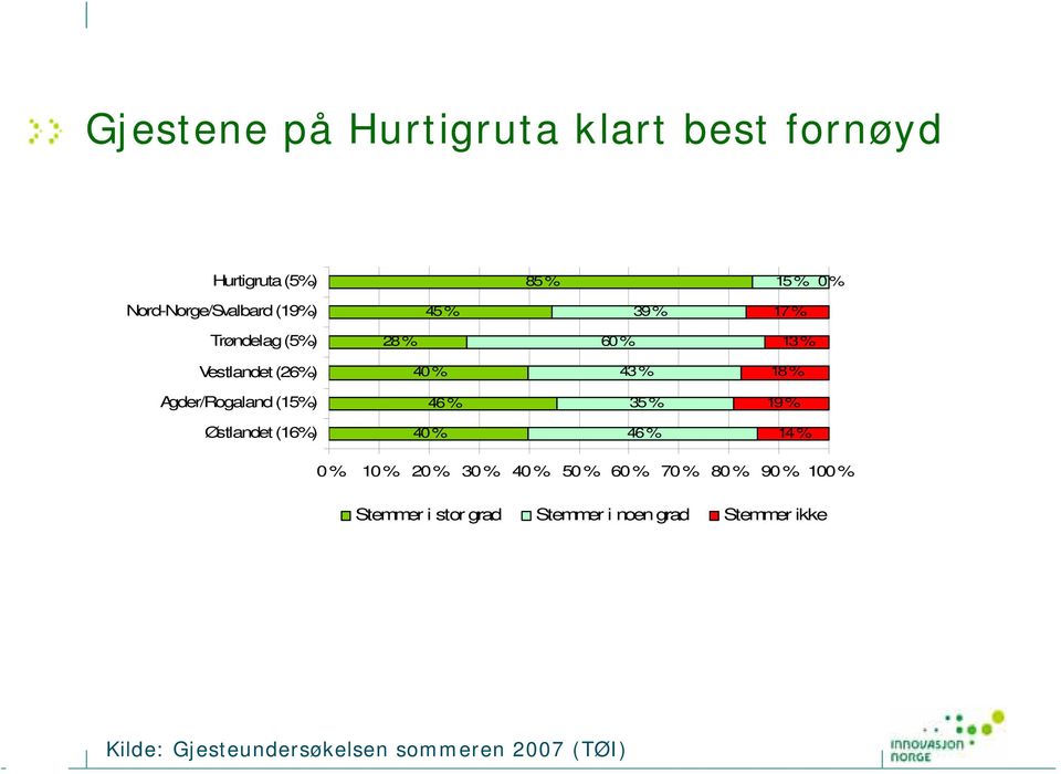 46 % 35 % 19 % Østlandet (16%) 40 % 46 % 14 % 0 % 10 % 20 % 30 % 40 % 50 % 60 % 70 % 80 % 90 % 100