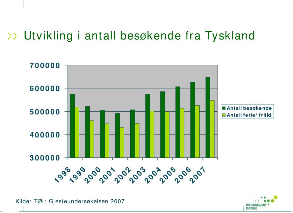 Gjesteundersøkelsen 2007 1998 1999 2000 2001 2002