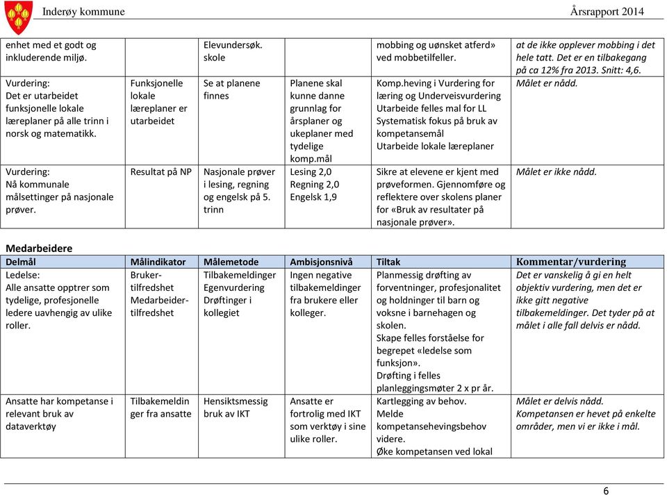 trinn Planene skal kunne danne grunnlag for årsplaner og ukeplaner med tydelige komp.mål Lesing 2,0 Regning 2,0 Engelsk 1,9 mobbing og uønsket atferd» ved mobbetilfeller. Komp.
