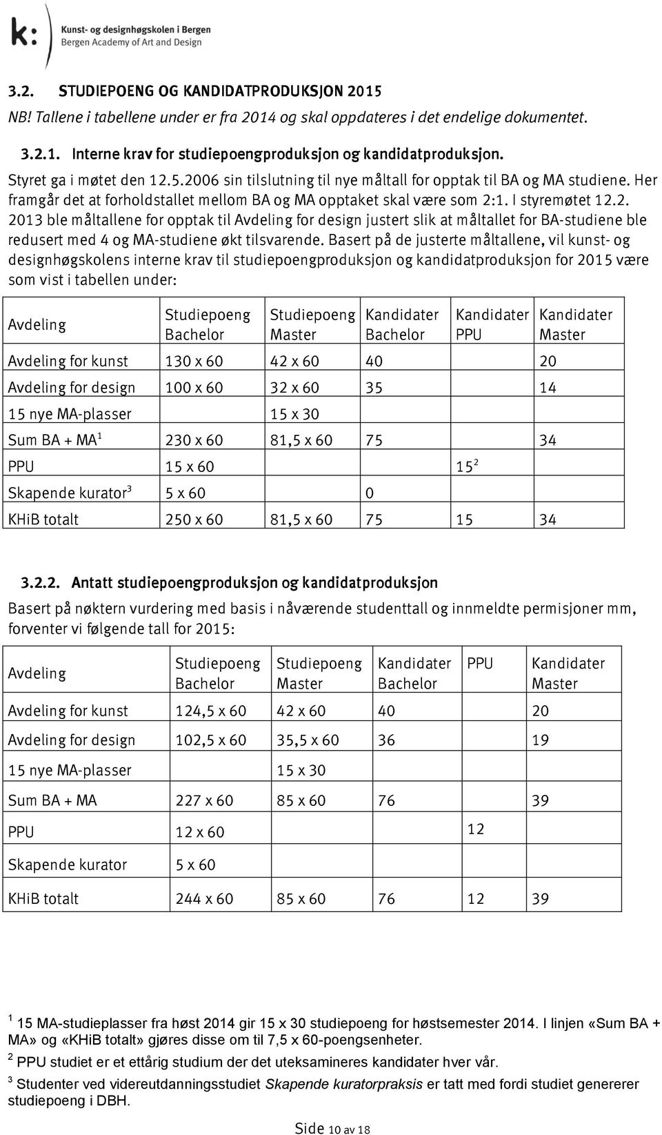 Basert på de justerte måltallene, vil kunst- og designhøgskolens interne krav til studiepoengproduksjon og kandidatproduksjon for 2015 være som vist i tabellen under: Avdeling Studiepoeng Bachelor