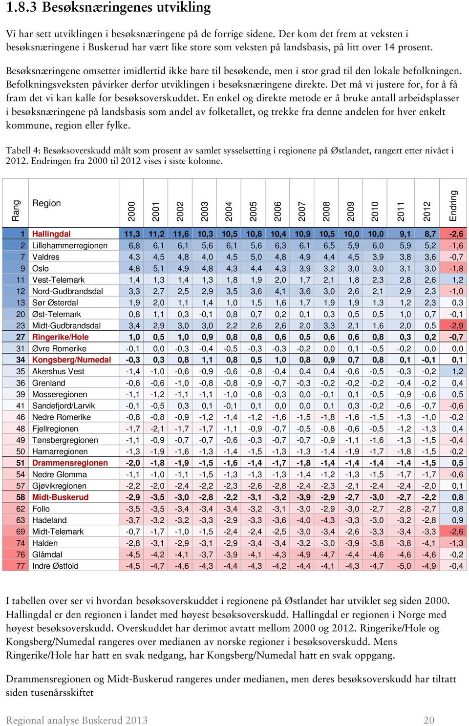 Besøksnæringene omsetter imidlertid ikke bare til besøkende, men i stor grad til den lokale befolkningen. Befolkningsveksten påvirker derfor utviklingen i besøksnæringene direkte.