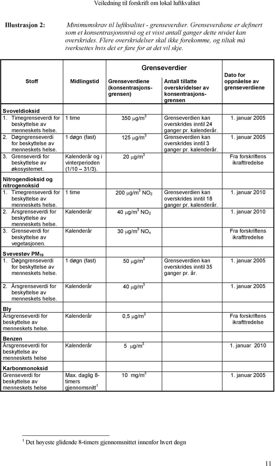 Stoff Midlingstid Grenseverdiene (konsentrasjonsgrensen) Grenseverdier Antall tillatte overskridelser av konsentrasjonsgrensen Dato for oppnåelse av grenseverdiene Svoveldioksid 1.