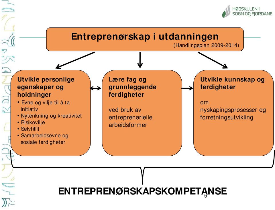 ferdigheter Lære fag og grunnleggende ferdigheter ved bruk av entreprenørielle arbeidsformer Utvikle