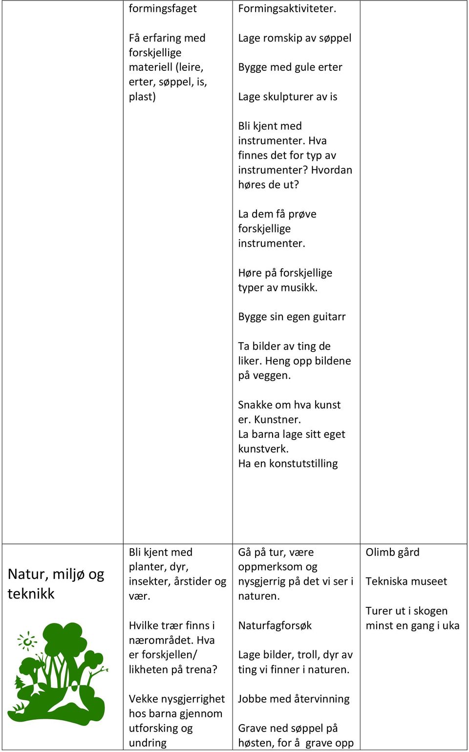 Heng opp bildene på veggen. Snakke om hva kunst er. Kunstner. La barna lage sitt eget kunstverk. Ha en konstutstilling Natur, miljø og teknikk Bli kjent med planter, dyr, insekter, årstider og vær.