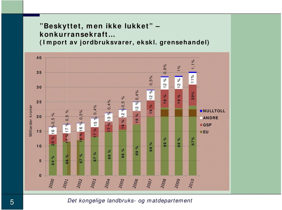 % 13 % 0,4% 69 % 19 % 12 % 0,5 % 69 % 18 % 12 % 0,4% 68 % 19 % 12 % 0,5% 69 % 18 % 12 % 0,9% 68 % 19 %