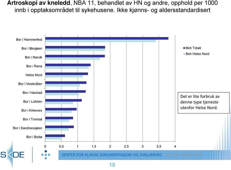 Rana Helse Nord Bor i Vesterålen Bor i Harstad Bor i Lofoten Bor i Kirkenes Det er lite forbruk av denne type