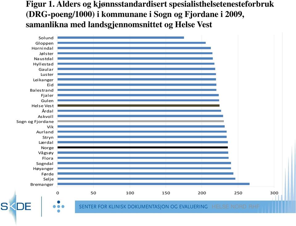 i 2009, samanlikna med landsgjennomsnittet og Helse Vest Solund Gloppen Hornindal Jølster Naustdal