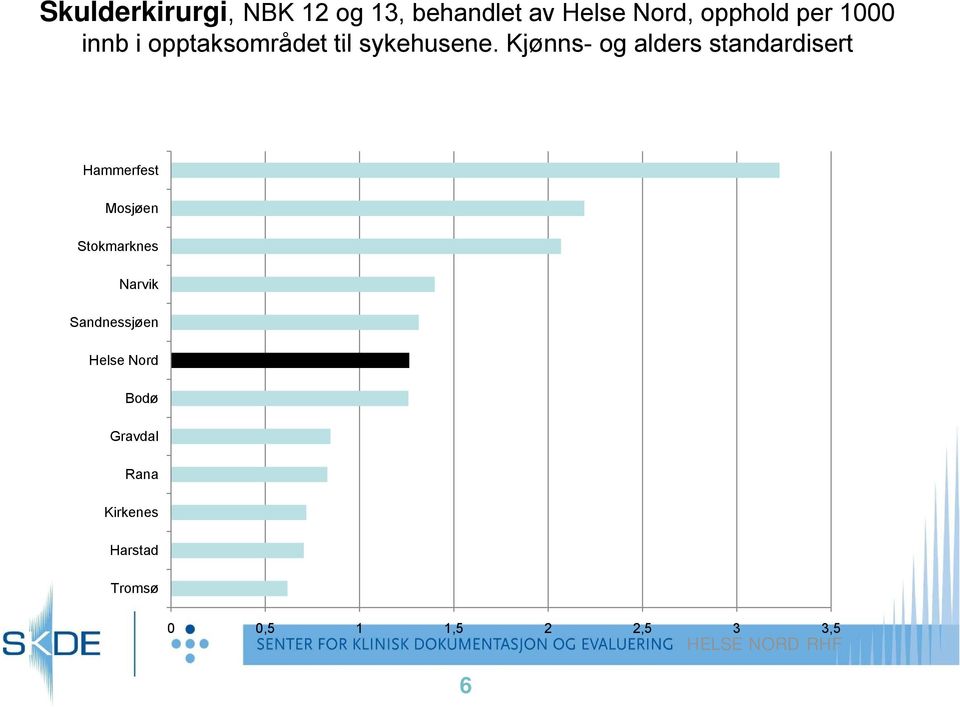 Kjønns- og alders standardisert Hammerfest Mosjøen Stokmarknes