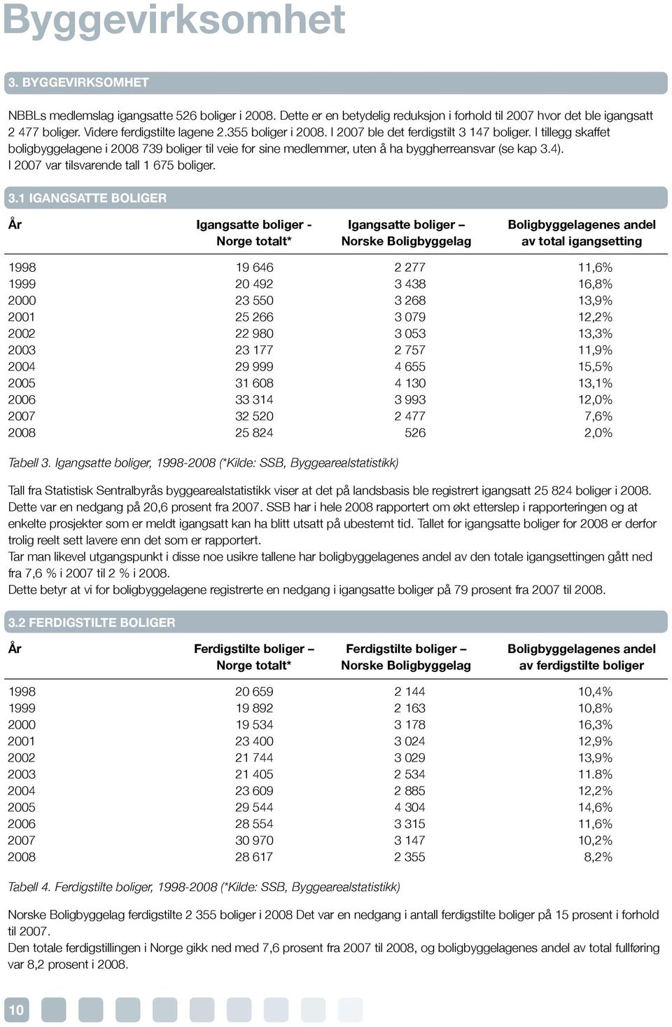 I tillegg skaffet boligbyggelagene i 2008 739 boliger til veie for sine medlemmer, uten å ha byggherreansvar (se kap 3.