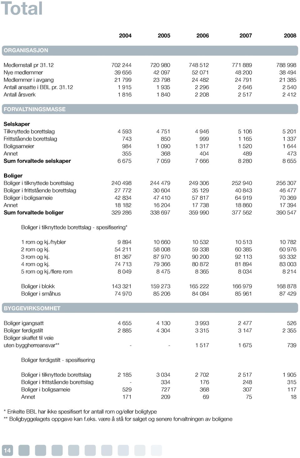 12 1 915 1 935 2 296 2 646 2 540 Antall årsverk 1 816 1 840 2 208 2 517 2 412 Tilknyttede borettslag 4 593 4 751 4 946 5 106 5 201 Frittstående borettslag 743 850 999 1 165 1 337 Boligsameier 984 1