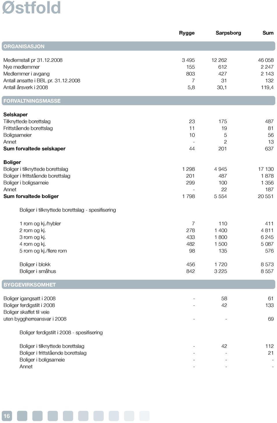 262 46 058 Nye medlemmer 155 612 