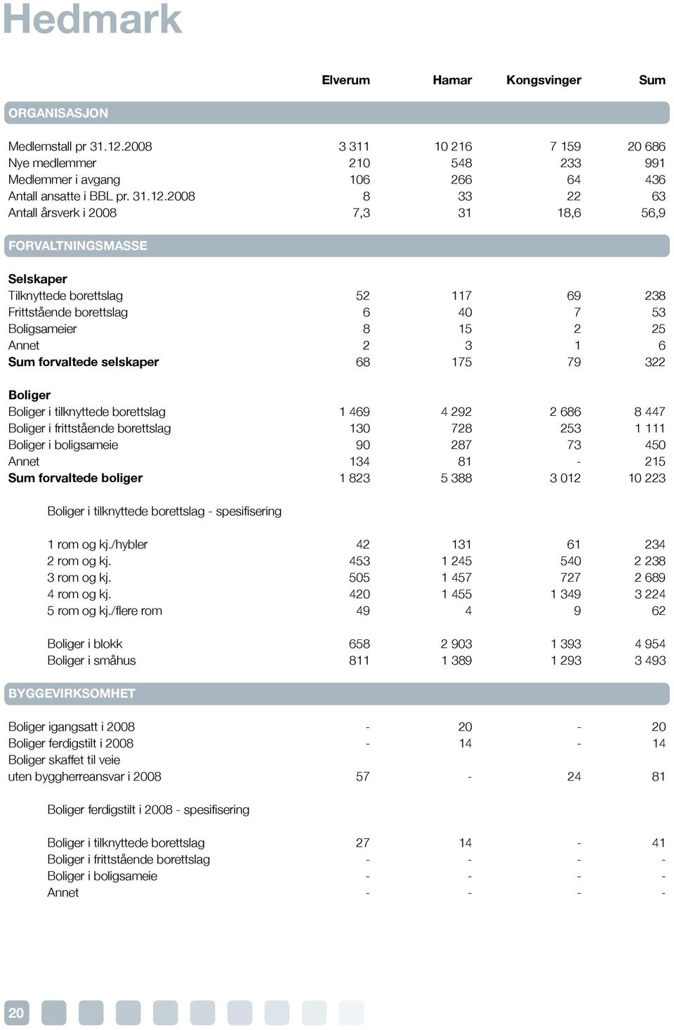 2008 8 33 22 63 Antall årsverk i 2008 7,3 31 18,6 56,9 Tilknyttede borettslag 52 117 69 238 Frittstående borettslag 6 40 7 53 Boligsameier 8 15 2 25 Annet 2 3 1 6 Sum forvaltede selskaper 68 175 79