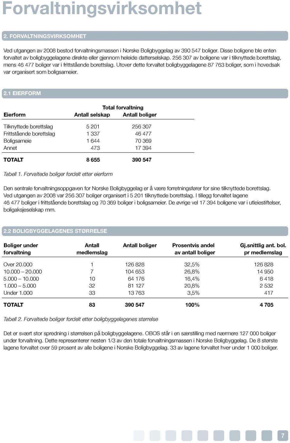 Utover dette forvaltet boligbyggelagene 87 763 boliger, som i hovedsak var organisert som boligsameier. 2.