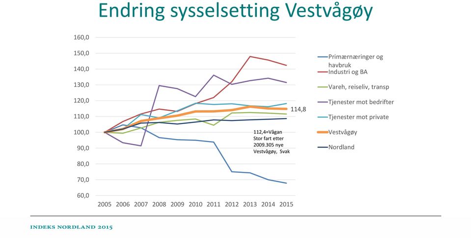 305 nye Vestvågøy, Svak 2005 2006 2007 2008 2009 2010 2011 2012 2013 2014 2015 114,8