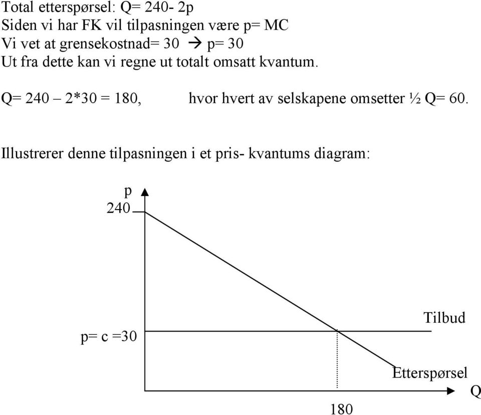 Q= 20 2*30 = 180, hvor hvert av selskapene omsetter ½ Q= 60.