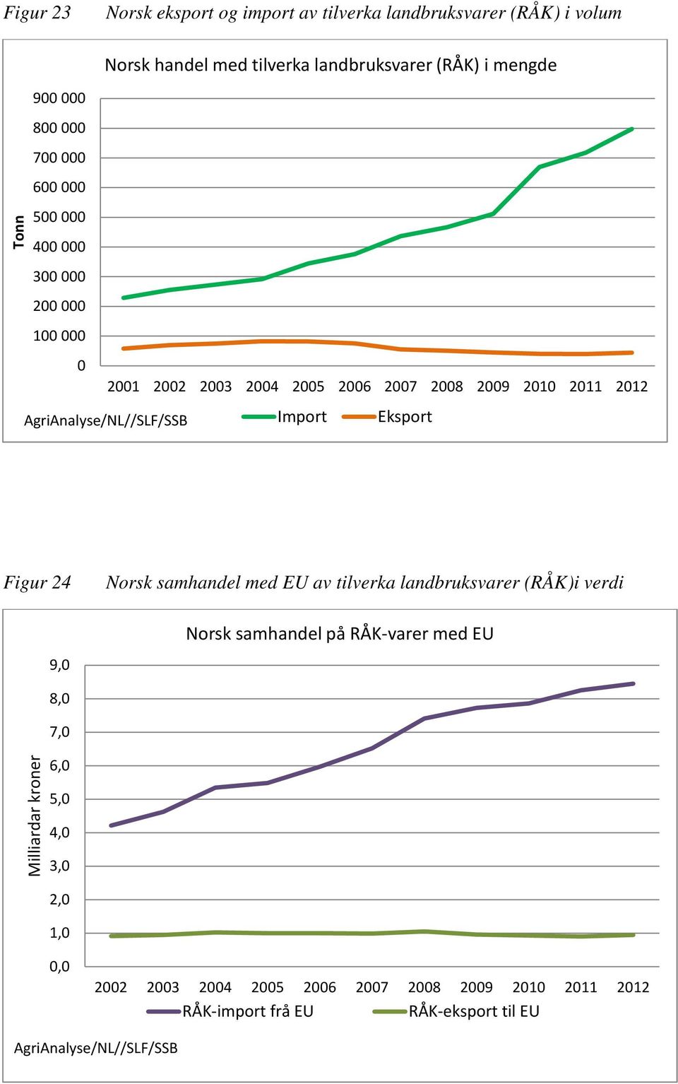 Import Eksport Figur 24 9,0 Norsk samhandel med EU av tilverka landbruksvarer (RÅK)i verdi Norsk samhandel på RÅK-varer med EU 8,0 7,0 Milliardar