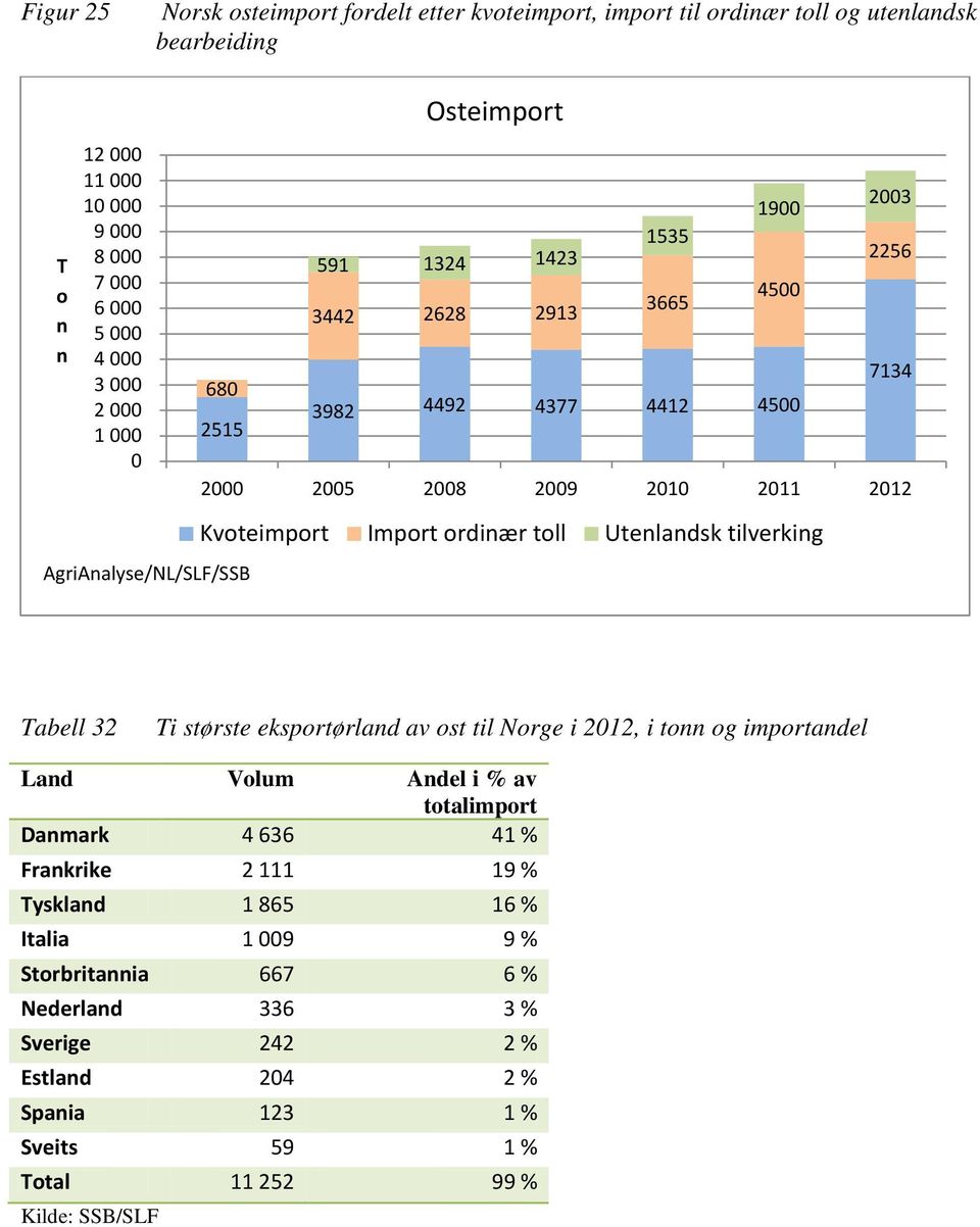 Import ordinær toll Utenlandsk tilverking Tabell 32 Ti største eksportørland av ost til Norge i 2012, i tonn og importandel Land Volum Andel i % av totalimport Danmark 4 636 41 %