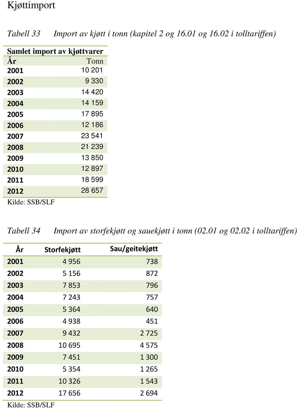 2009 13 850 2010 12 897 2011 18 599 2012 28 657 Kilde: SSB/SLF Tabell 34 Import av storfekjøtt og sauekjøtt i tonn (02.01 og 02.