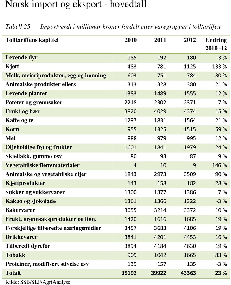 % Frukt og bær 3820 4029 4374 15 % Kaffe og te 1297 1831 1564 21 % Korn 955 1325 1515 59 % Mel 888 979 995 12 % Oljeholdige frø og frukter 1601 1841 1979 24 % Skjellakk, gummo osv 80 93 87 9 %