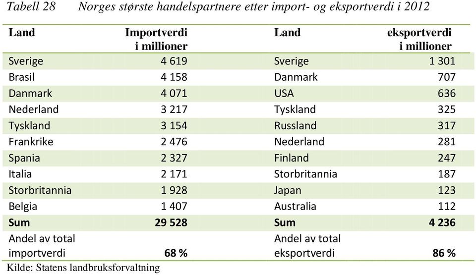 Russland 317 Frankrike 2 476 Nederland 281 Spania 2 327 Finland 247 Italia 2 171 Storbritannia 187 Storbritannia 1 928 Japan 123