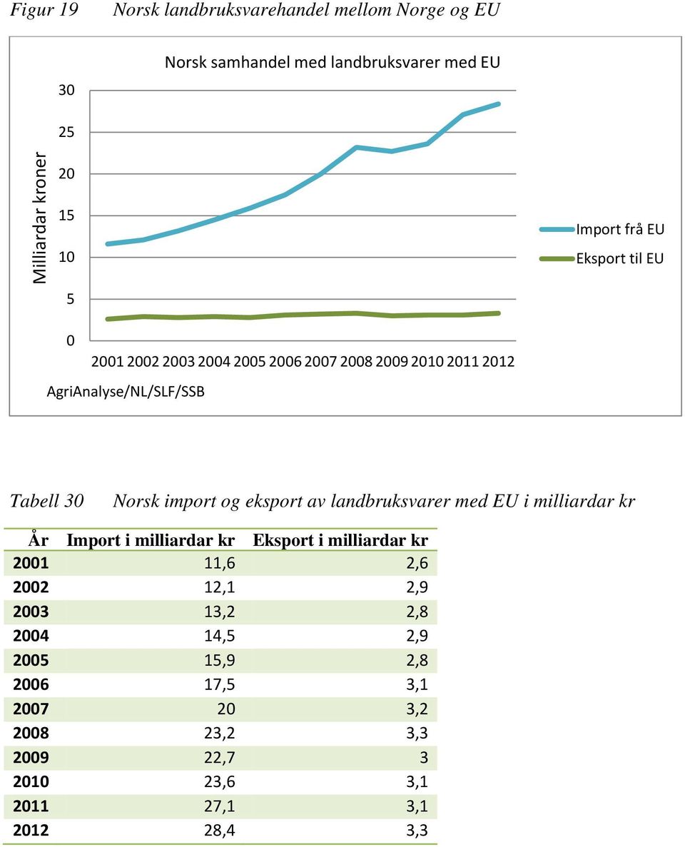 import og eksport av landbruksvarer med EU i milliardar kr År Import i milliardar kr Eksport i milliardar kr 2001 11,6 2,6 2002 12,1