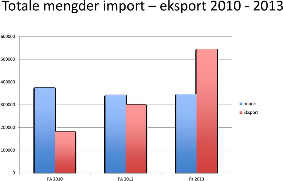 300000 Import Eksport 200000