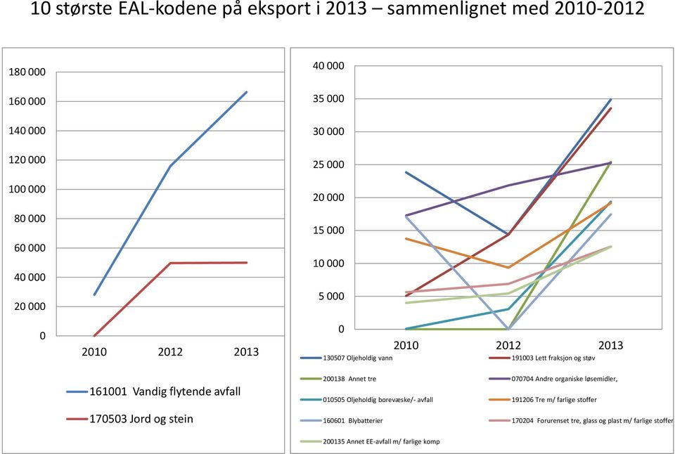 130507 Oljeholdig vann 191003 Lett fraksjon og støv 200138 Annet tre 070704 Andre organiske løsemidler, 010505 Oljeholdig borevæske/- avfall