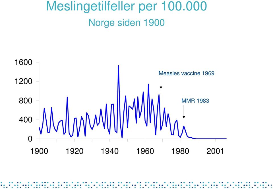 800 Measles vaccine 1969 MMR