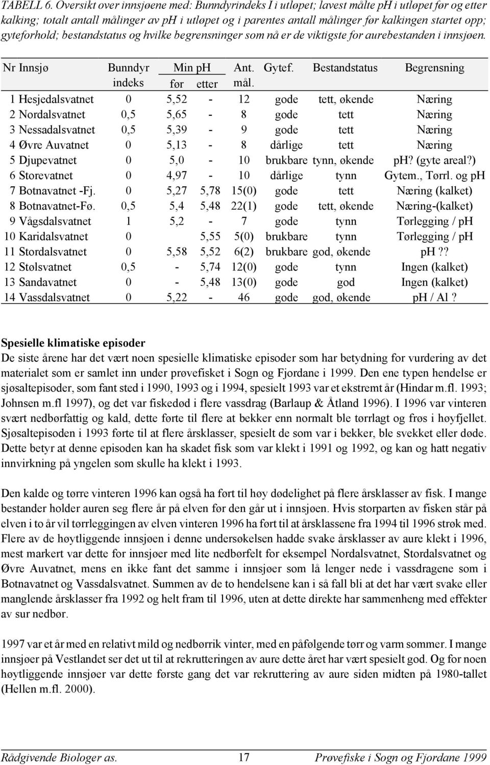 gyteforhold; bestandstatus og hvilke begrensninger som nå er de viktigste for aurebestanden i innsjøen. Nr Innsjø Bunndyr Min ph Ant. Gytef. Bestandstatus Begrensning indeks før etter mål.