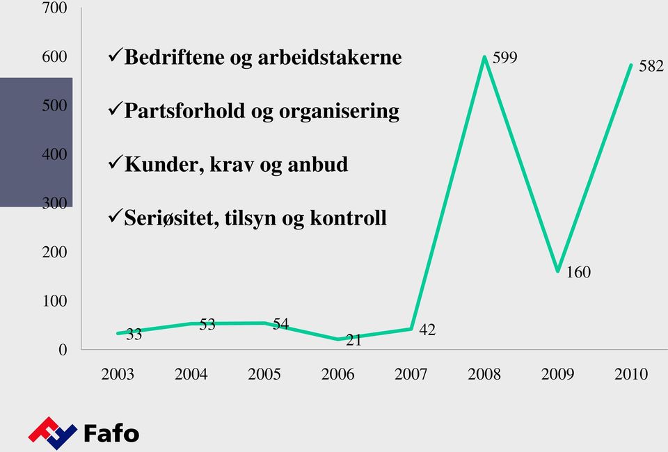 anbud 300 200 100 0 Seriøsitet, tilsyn og kontroll