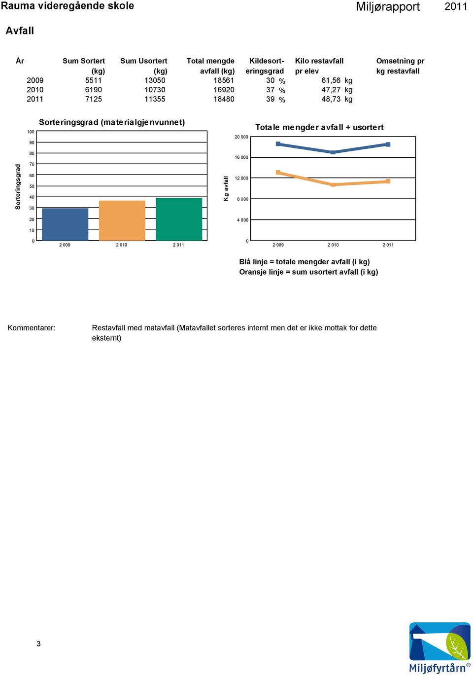 (materialgjenvunnet) 2 Totale mengder avfall + usortert Sorteringsgrad 8 7 6 5 4 3 Kg avfall 16 12 8 2 4 1 Blå linje = totale mengder