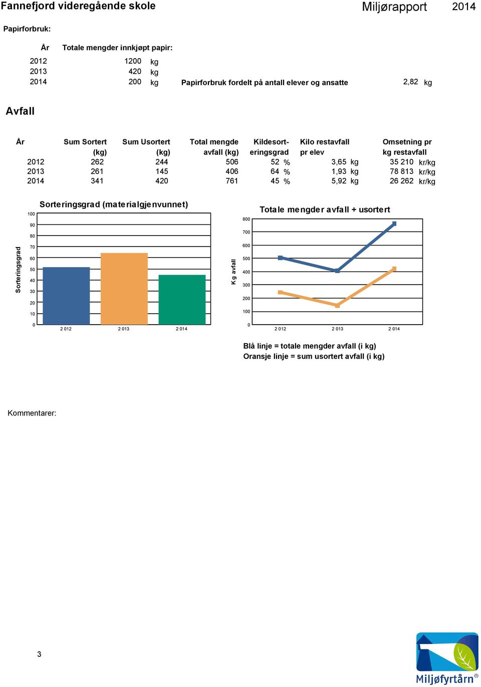 kg 35 21 kr/kg 46 64 % 1,93 kg 78 813 kr/kg 761 45 % 5,92 kg 26 262 kr/kg 1 9 8 Sorteringsgrad (materialgjenvunnet) 8 7 Totale mengder avfall + usortert