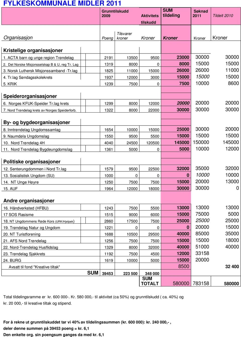 lag 1825 11000 15000 26000 26000 11000 4. Tr.lag Søndagsskolekrets 1937 12000 3000 15000 15000 15000 5. KRIK 1239 7500 0 7500 10000 8600 Speiderorganisasjoner 6. Norges KFUK-Speider Tr.